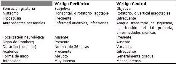 vertigo central y periferico pdf free